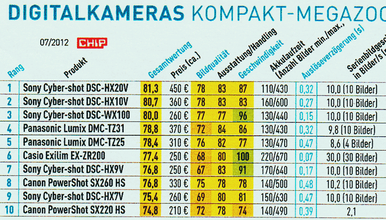 Vergleich Megazoom-Cameras Juli 2012